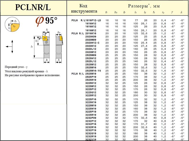 Резец Проходной 32х32х170 (PCLNL-32 32-P19) с ромбической пластиной Т15К6(CNUM, CNMG -190612) левый